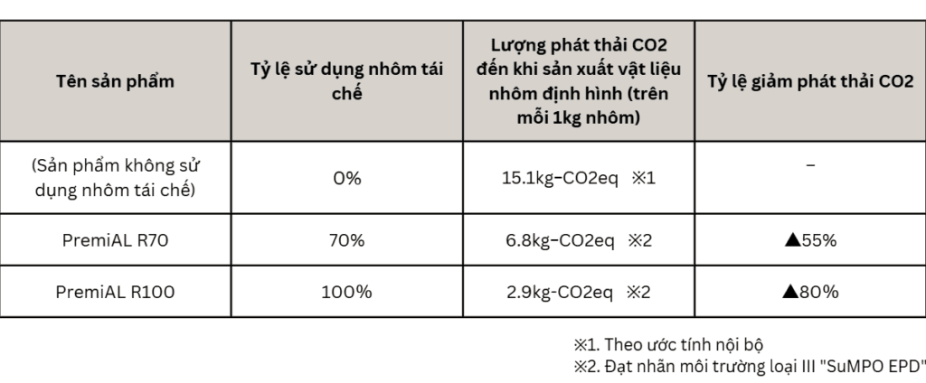 Lượng phát thải CO2 giảm khi sử dụng nhôm  carbon thấp