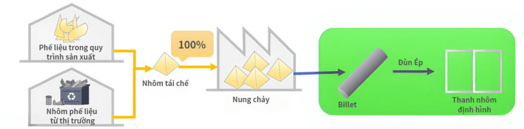 Quy trình sản xuất nhôm tái chê